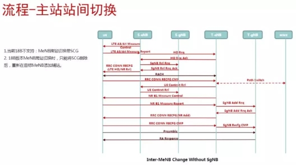 5G移动性信令流程