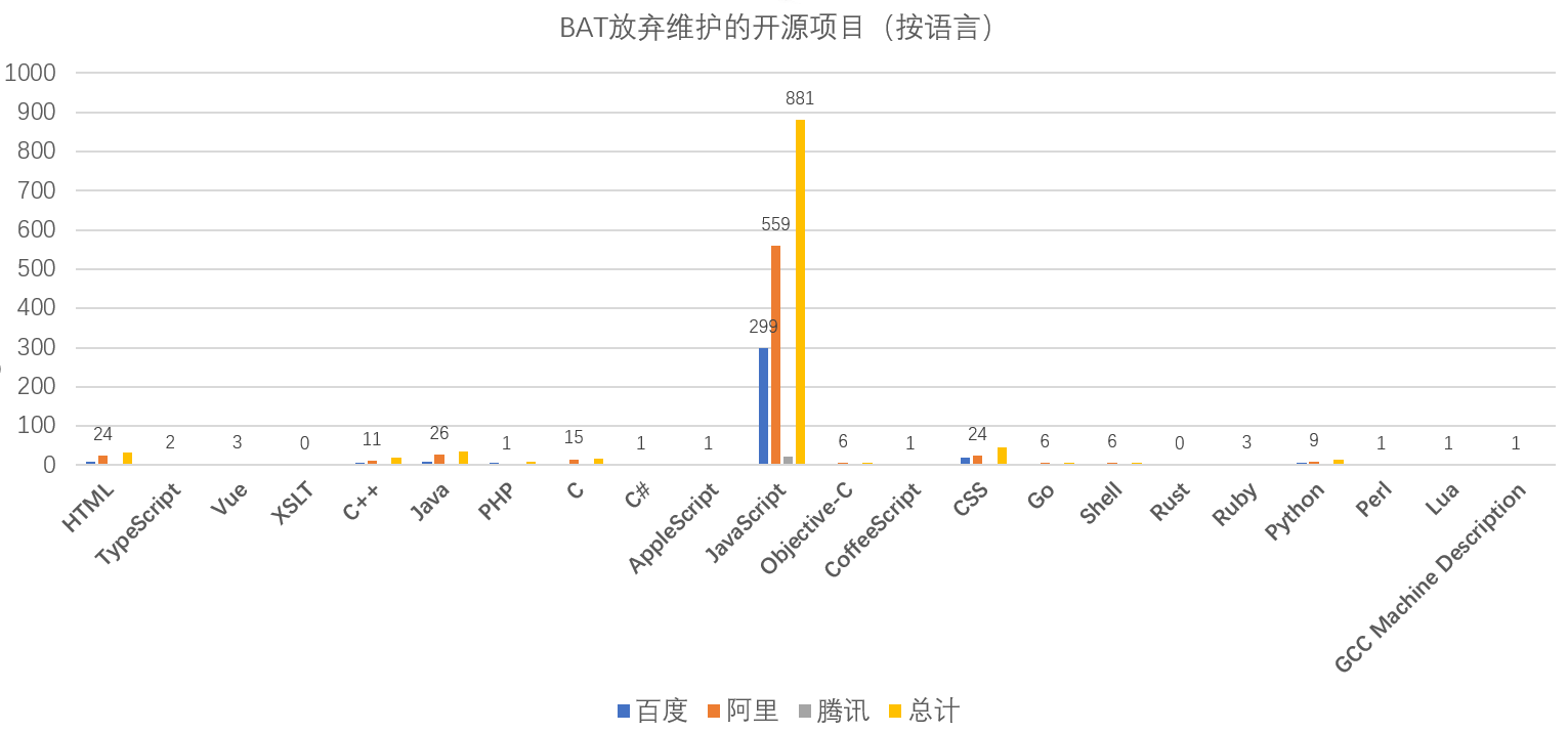 那些被BAT们“放弃”维护的开源项目