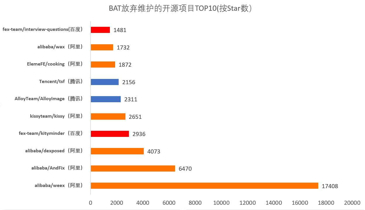 那些被BAT们“放弃”维护的开源项目