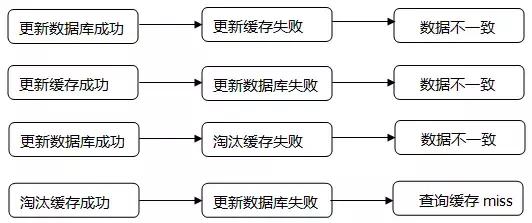 6个常见的高并发缓存问题，你知道几个？