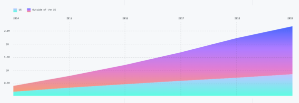 GitHubé‡ç£…å¹´åº¦æŠ¥å‘Šï¼š4000ä¸‡ç¨‹åºå‘˜æœ€çˆ±å¼€æºé¡¹ç›®å’Œç¼–ç¨‹è¯&shy;è¨€æŽ’åå‡ºç‚‰ï¼