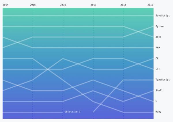 GitHubé‡ç£…å¹´åº¦æŠ¥å‘Šï¼š4000ä¸‡ç¨‹åºå‘˜æœ€çˆ±å¼€æºé¡¹ç›®å’Œç¼–ç¨‹è¯&shy;è¨€æŽ’åå‡ºç‚‰ï¼