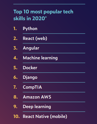 2020èŒåœºAIæŠ€èƒ½æŽ’è¡Œæ¦œï¼šTensorFlowçƒ&shy;åº¦é£™å‡ï¼ŒPythonæœ€ç«ï¼Œå¸‚åœºéƒ¨ä¹Ÿåœ¨å&shy;¦