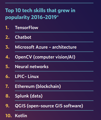 2020èŒåœºAIæŠ€èƒ½æŽ’è¡Œæ¦œï¼šTensorFlowçƒ&shy;åº¦é£™å‡ï¼ŒPythonæœ€ç«ï¼Œå¸‚åœºéƒ¨ä¹Ÿåœ¨å&shy;¦