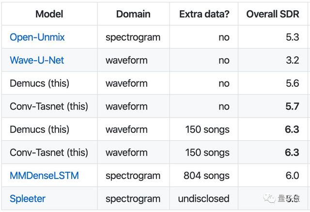 时域音频分离模型登GitHub热榜，效果超传统频域方法