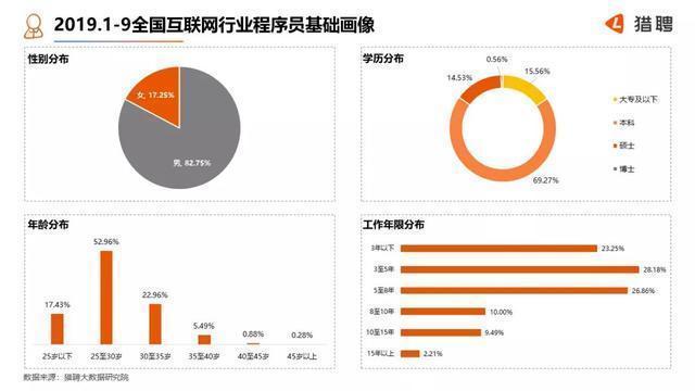 程序员：月均薪18153元，北上广深杭需求最大