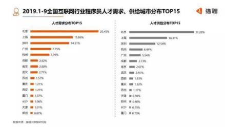 程序员：月均薪18153元，北上广深杭需求最大