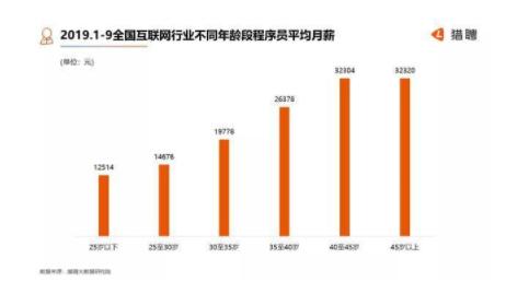 程序员：月均薪18153元，北上广深杭需求最大