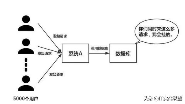 高并发服务器逻辑处理瓶颈，如何解决？