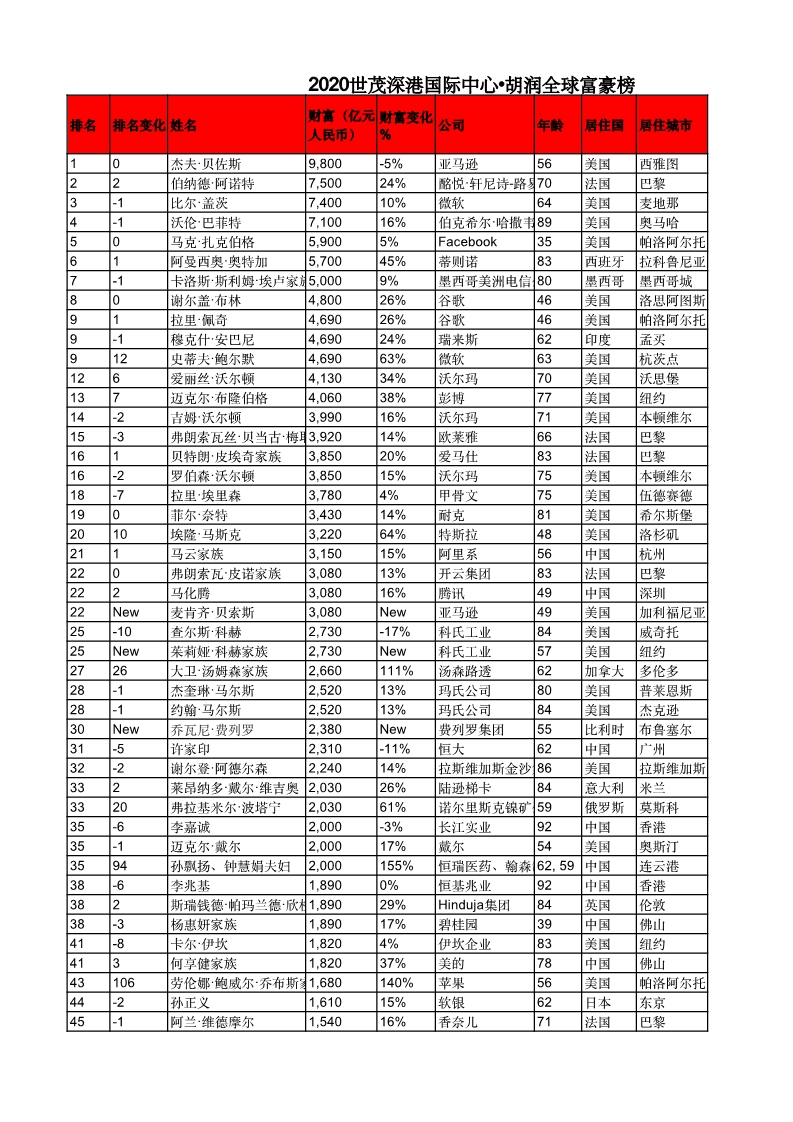 胡润发布2020全球富豪榜！科技造富，区块链行业6人上榜