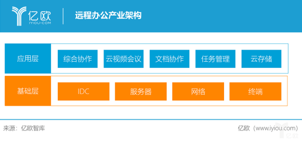 亿欧智库：远程办公产业架构