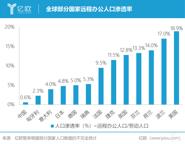 亿欧智库：全球部分国家远程办公人口渗透率.png