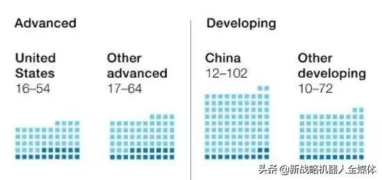 麦肯锡预测｜1亿国人2030年面临职业转换，全球8亿人被机器人取代