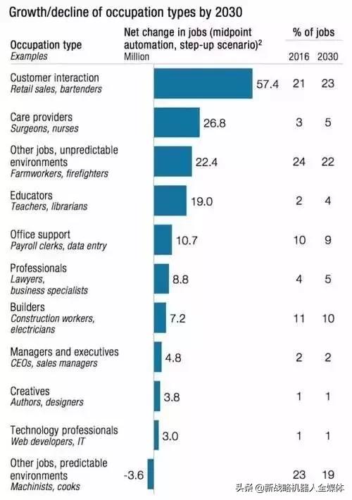 麦肯锡预测｜1亿国人2030年面临职业转换，全球8亿人被机器人取代