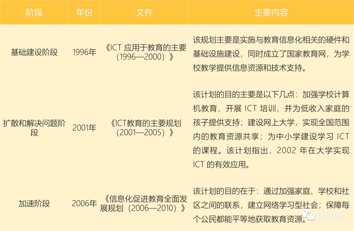 韩国政府的教育信息化规划政策