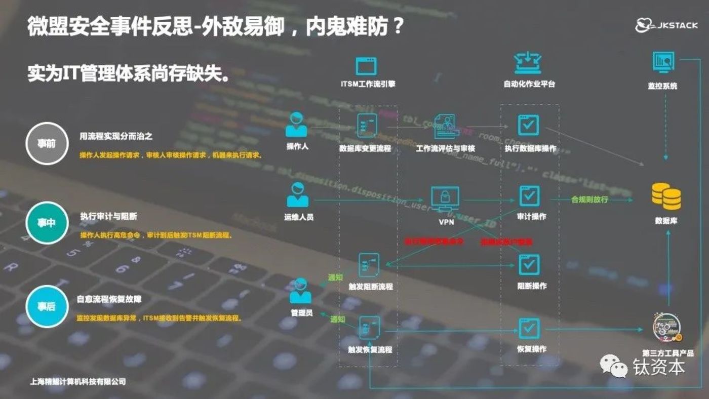 从微盟删库事件，看安全的本质和IT转型方向        