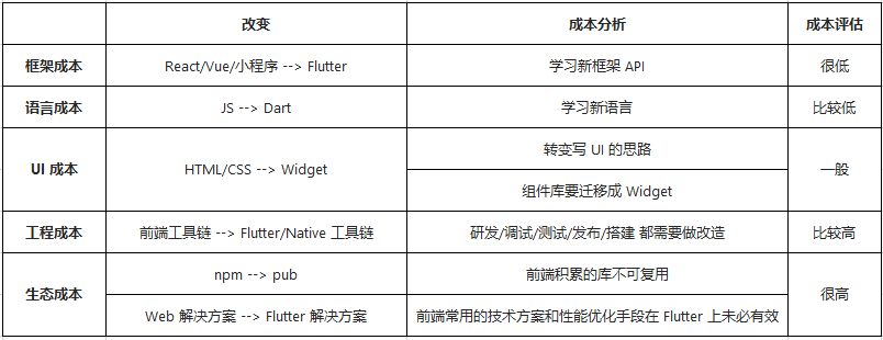 打破重重阻碍，Flutter 和 Web 生态如何对接？