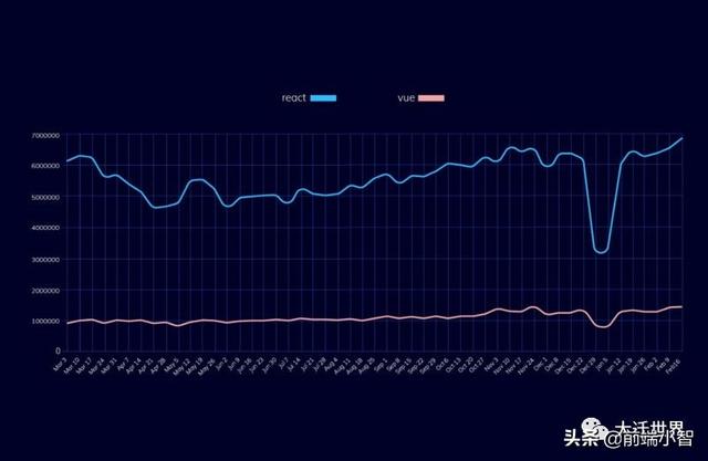 2020 年，Vue 受欢迎程度是否会超过 React？