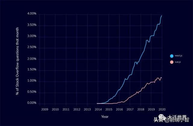 2020 年，Vue 受欢迎程度是否会超过 React？