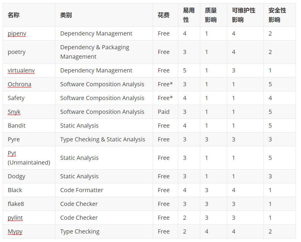 开发安全、高质量代码的5款顶级Python工具