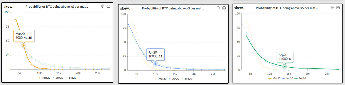 不同到期期权的比特币大于x$的概率；截图来自skew.com