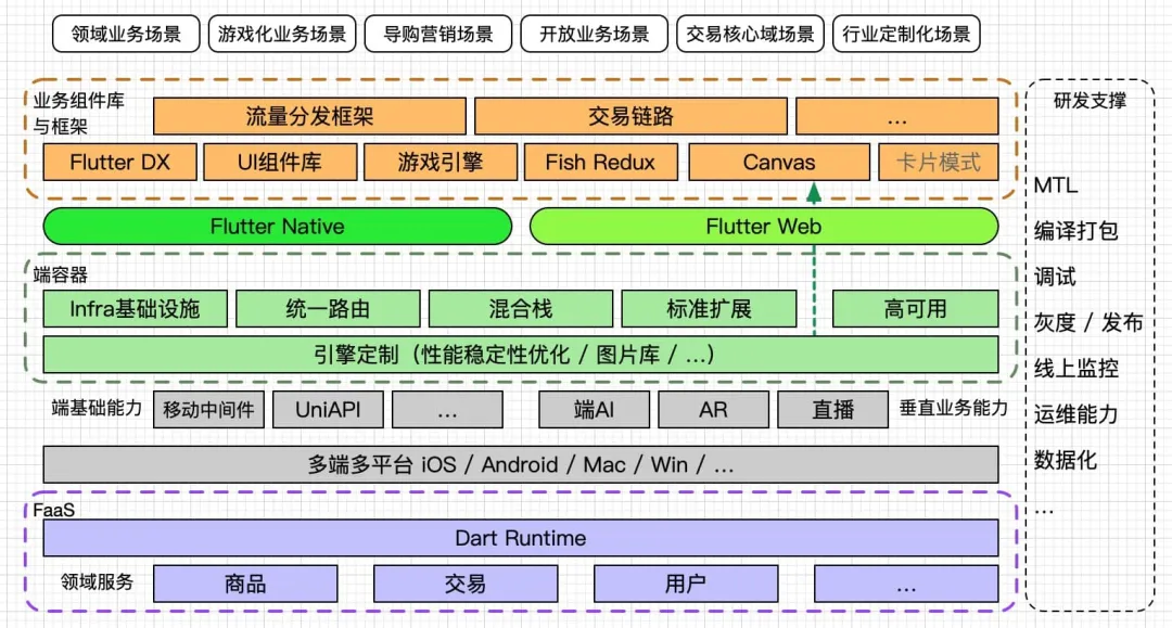 阿里集团内如何进行Flutter体系化建设？