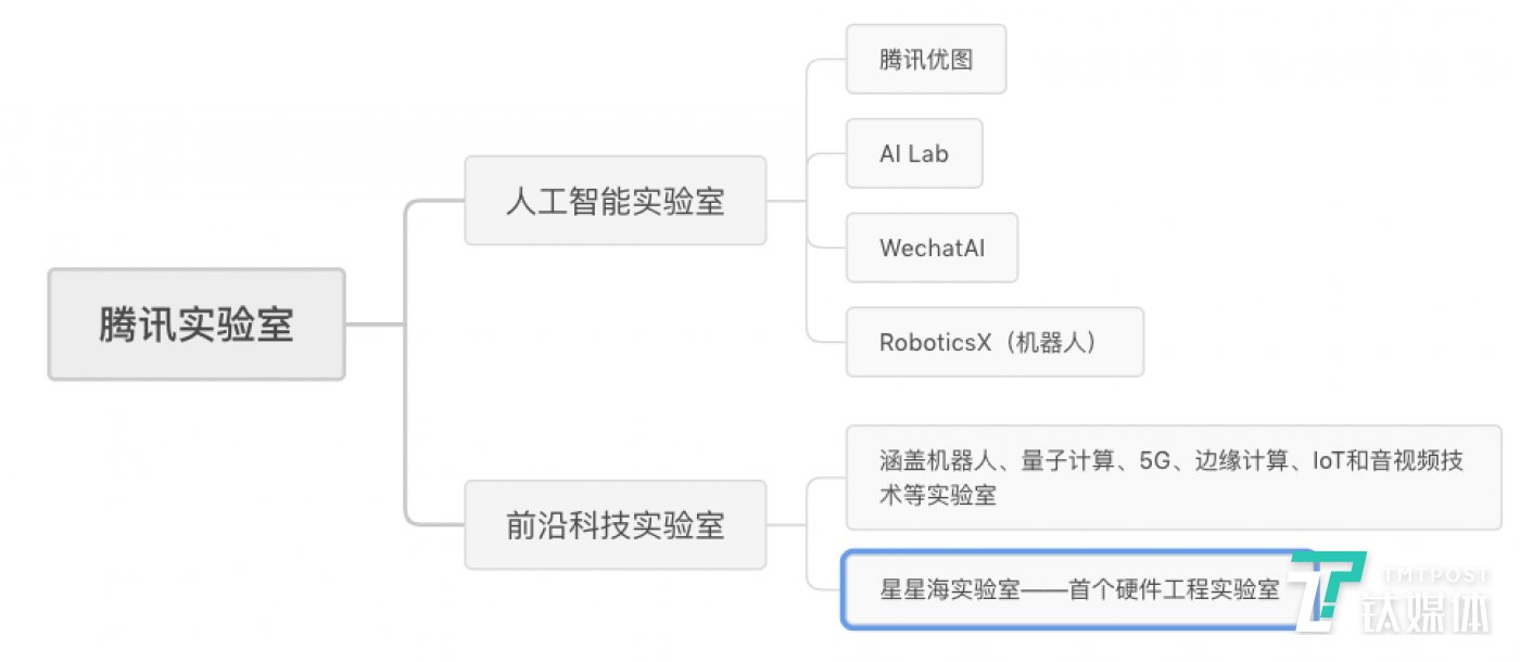 腾讯两大实验室矩阵