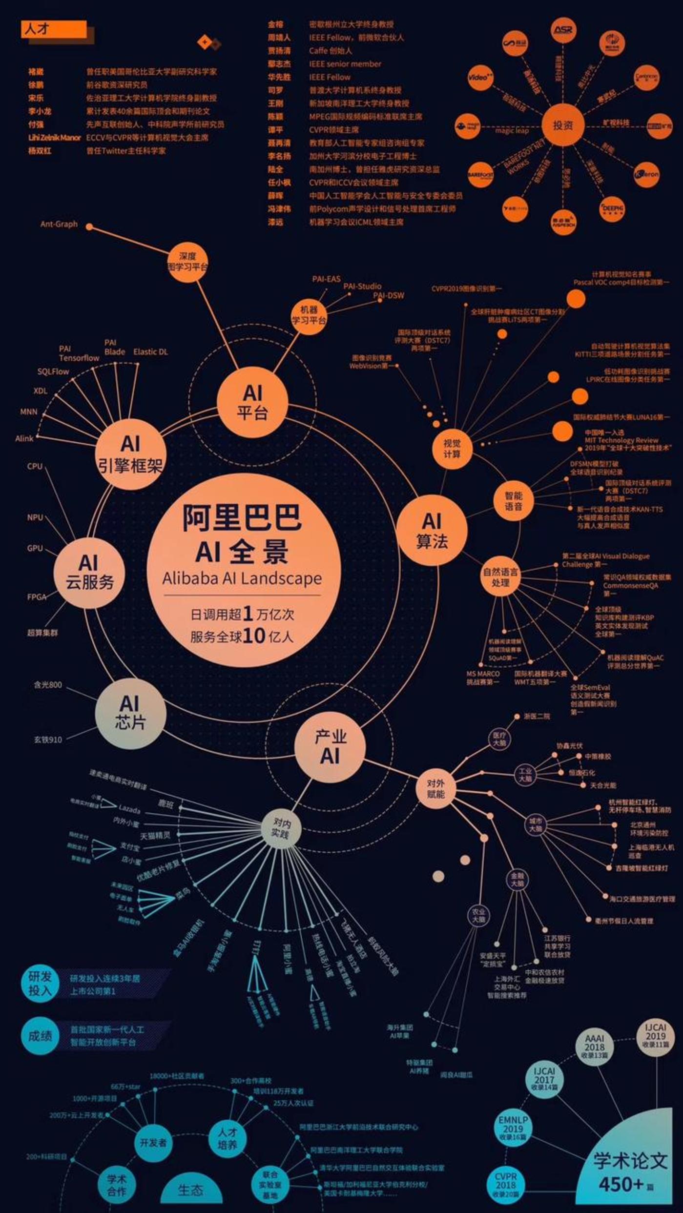 阿里AI全景图（来源阿里官方）