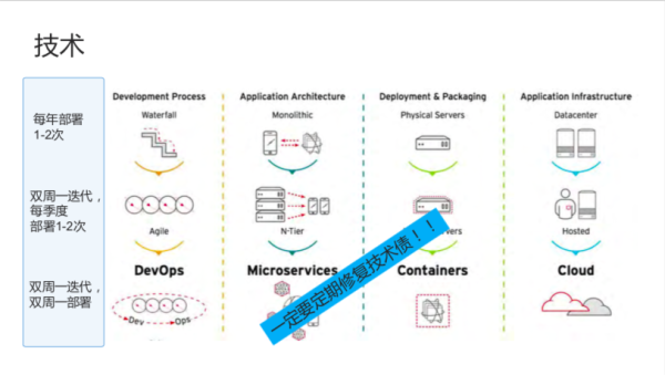 å‰ç™¾åº¦èµ„æ·±ä¸“å®¶ï¼šæˆåŠŸå®žè·µ DevOpsï¼Œå…¨é è¿™ 5 ä¸ªå…³é”®å› ç´ 