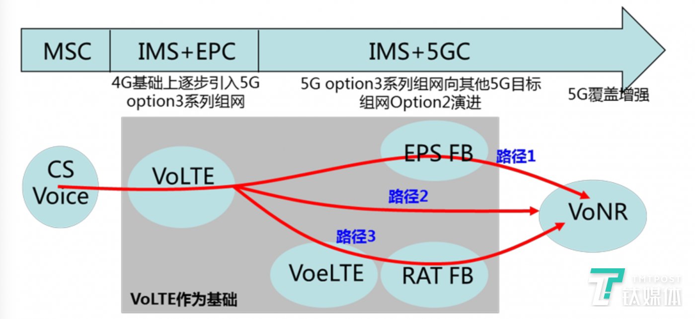 终端实现VoNR的路线图，其中是过渡阶段，VoNR是终极目标