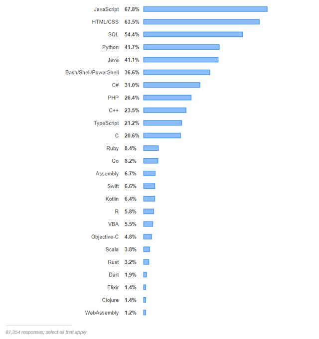 2019开发者调查：Python 或成赢家，Java 最不赚钱？