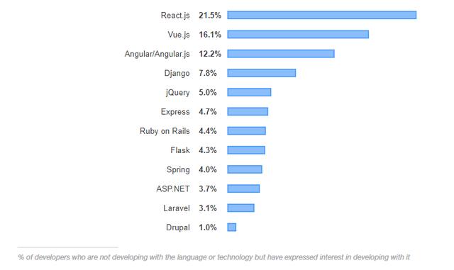 2019开发者调查：Python 或成赢家，Java 最不赚钱？