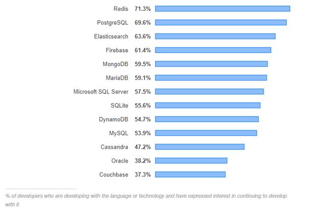 2019开发者调查：Python 或成赢家，Java 最不赚钱？