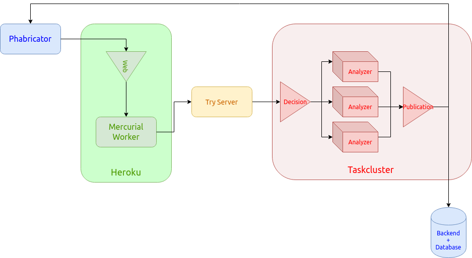 面对2100万行代码，Mozilla工程师如何保证Firefox的代码质量？