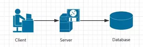 漫谈Serverless、微服务、分布式和单体四种主流软件架构