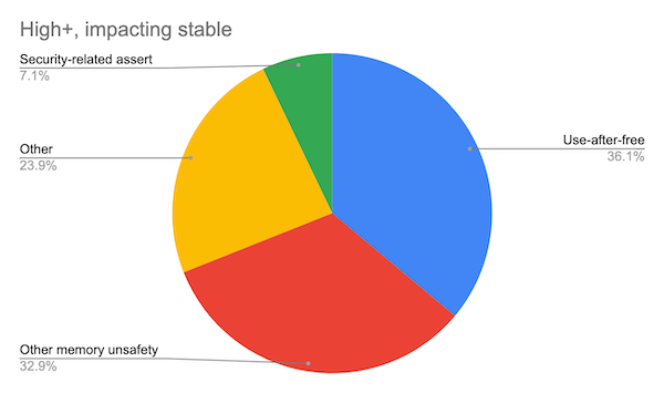 Google也要放弃C/C++？Chrome 代码库中70%的安全漏洞是内存问题