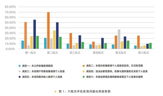 来源：《APP违法违规收集使用个人信息专项治理报告(2019)》