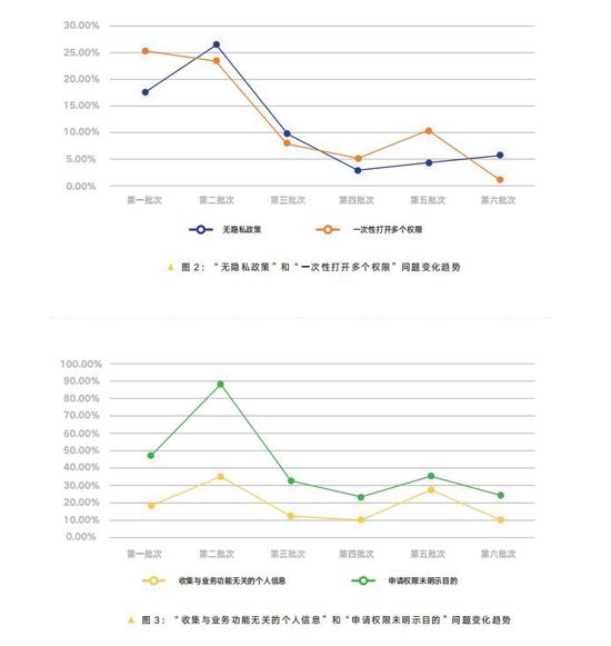 来源：《APP违法违规收集使用个人信息专项治理报告(2019)》