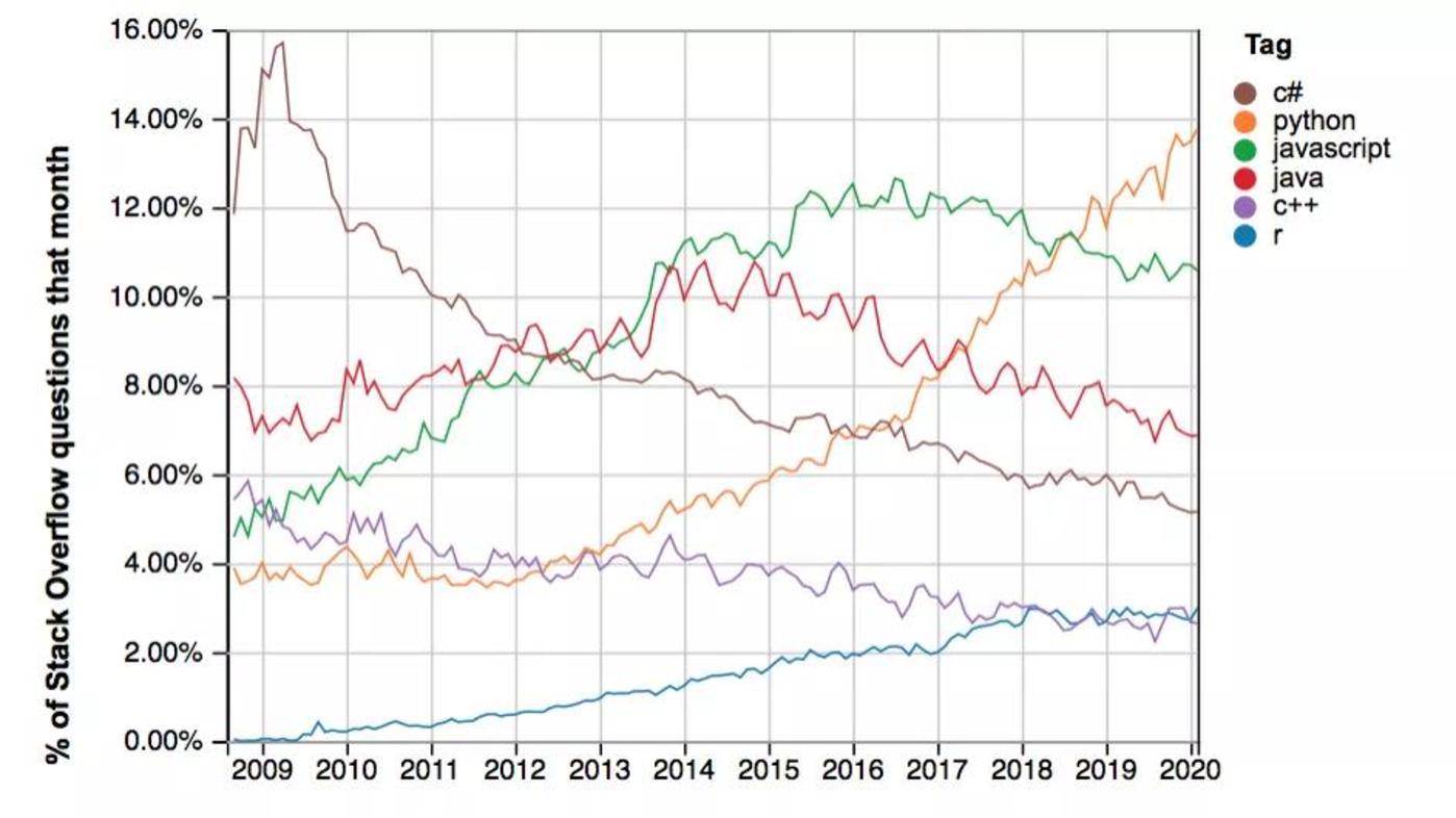 潘石屹考了99分的Python，到底是什么样的存在？        