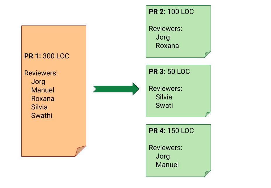 6 个实用的Code Review 实践技巧