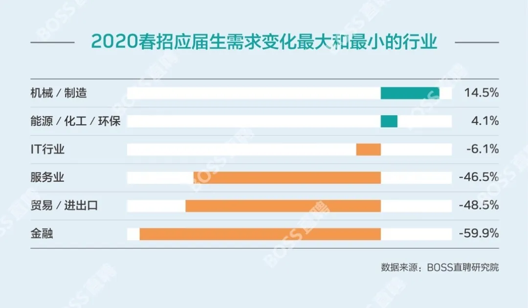 招聘需求恢复95%：全力扶持“后浪”，“前浪”只能自己挣扎