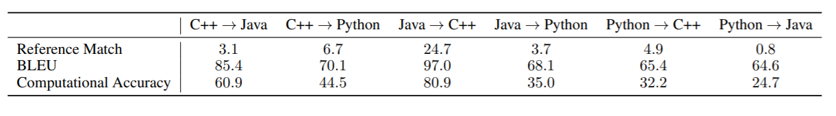 Facebook 发布 TransCoder：实现C ++到Java、Python的代码转化 | 论文解读