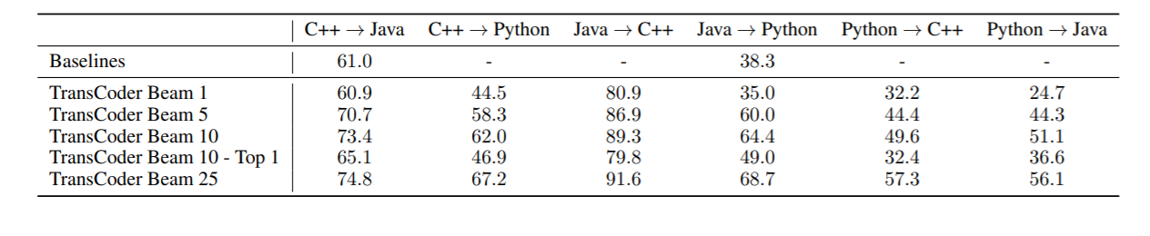 Facebook 发布 TransCoder：实现C ++到Java、Python的代码转化 | 论文解读