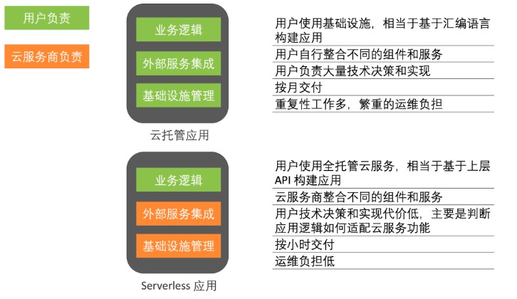 阿里Serverless架构落地实践：人力节省50%，研发效能提升40%