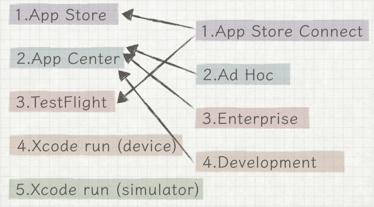 iOS打包发布那些事儿