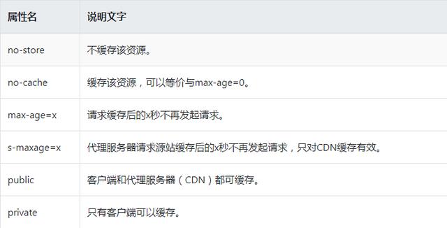 终于有人把HTTP讲的一清二楚了——缓存篇
