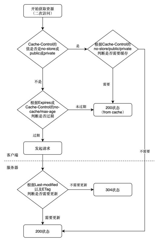 终于有人把HTTP讲的一清二楚了——缓存篇