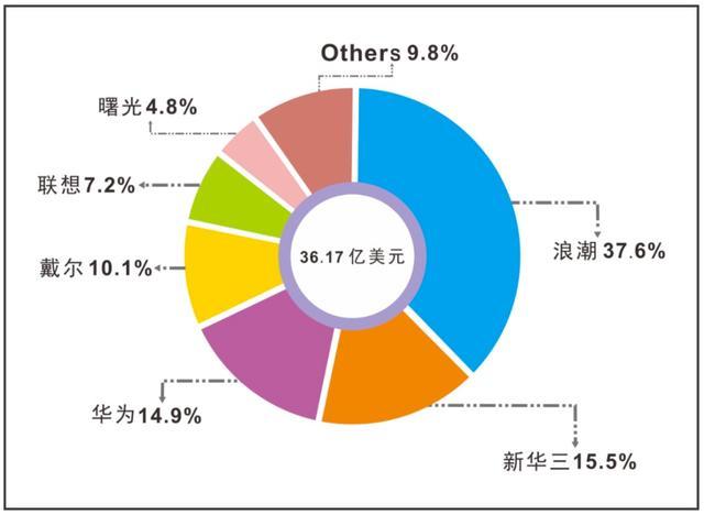 突发！受美国打压，中国服务器老大浪潮被 Intel 临时停供，股价跌停，Intel 已回应