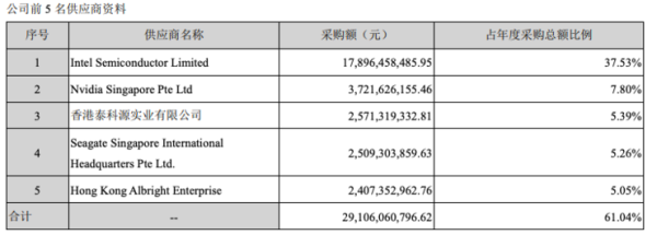 突发！受美国打压，中国服务器老大浪潮被 Intel 临时停供，股价跌停，Intel 已回应