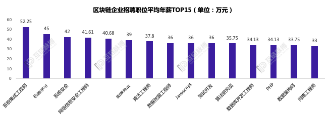 区块链程序员有了正式职业名称，15个热门岗位平均年薪30万起